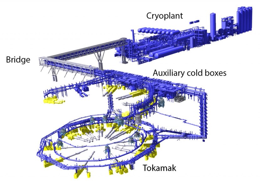 The cryoline network that connects the cryoplant to the different systems (or ''clients'') inside Tokamak, consists of approximately 5 kilometres of high-tech pipes ranging from 25 to 1000 millimetres in diameter and accommodating up to seven inner pipes, each devoted to a specific fluid, flow direction or function. (Click to view larger version...)