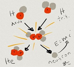 The most efficient fusion reaction in the laboratory setting is the reaction between two hydrogen isotopes deuterium (D) and tritium (T). The fusion of these light hydrogen atoms produces a heavier element, helium, and one neutron. (Click to view larger version...)