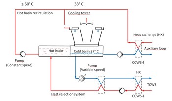 The heat rejection system must handle the large, intermittent heat loads from Tokamak pulse operations plus normal facility heat loads, while maintaining stable and predictable cooling tower basin water temperatures to meet the needs of cooling water system clients. (Click to view larger version...)