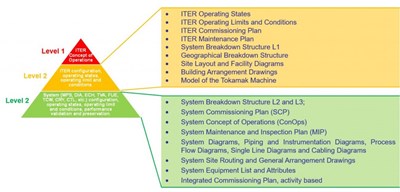 System Concepts of Operation (ConOps) documents are situated at Level 3 of the Technical Baseline for Operations. (Click to view larger version...)