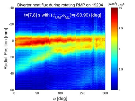 Measurements of the power flux at the outer divertor target of the KSTAR tokamak during H-mode plasmas in which ELMs are suppressed by an externally applied three dimensional magnetic field. (Click to view larger version...)